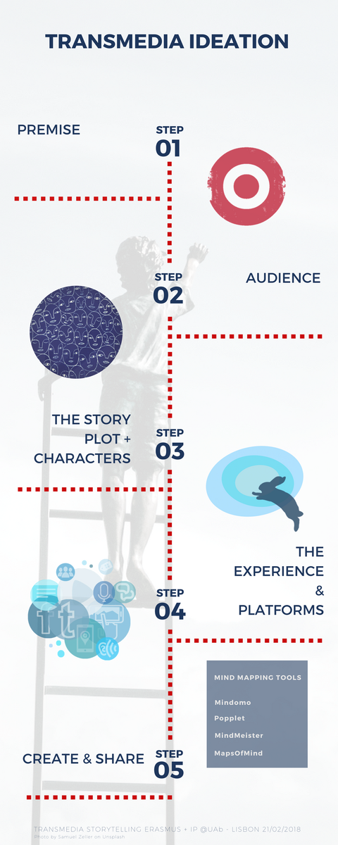 ccat_world's tweet photo. Interested in building your own #transmedia #storyworld with your #students? Start by focusing on these key elements. #ELT #EFL #ESL #learning #worldbuilding https://t.co/FxkKK5auiM