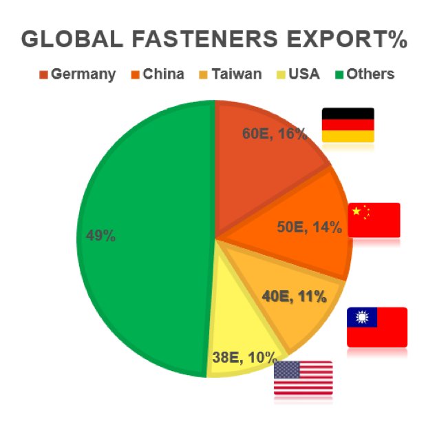 AlibabaInsights's tweet image. Global export leaders for fasteners - an essential product used in many industries. Get more insights: goo.gl/nnAeAL #import #industry