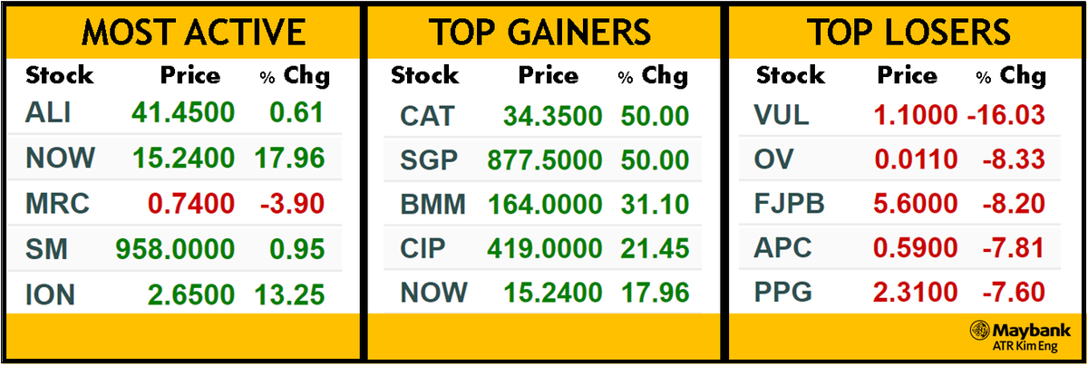 MaybankSecPH's tweet photo. PSEi closed the day higher by +0.53% (+44.47) to end at 8,404.69. Turnover was at 8.629B.

#MakeTrade #StockMarketPH #PSE #Stocks https://t.co/a5V5cDkWhs