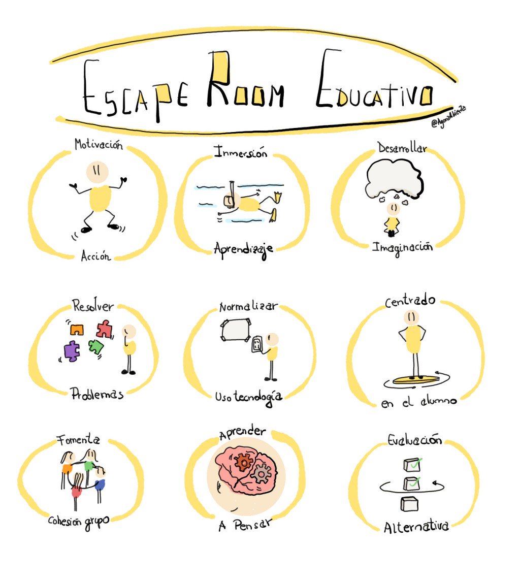 AgoraAbierta's tweet photo. ¿Quieres saberlo todo de los #EscapeRoom Educativo? No te pierdas la entrada que viene cargadita de consejos, toolkit, experiencias... https://t.co/M0TlgdL2em https://t.co/05SWh33Rqy