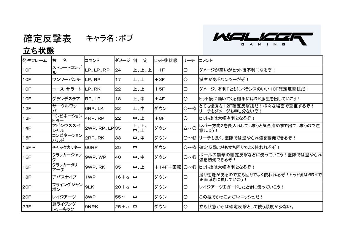 Walker Gaming 鉄学 ボブの確定反撃表をアップするぞ ボブは立ち状態から空中コンボに移行するのが難しいが リーチが長くダウンさせる技を多く持っているぞ しゃがみ状態からは１４ｆのスピナッチアッパーが強いので各キャラのしゃがみ １４ｆの技