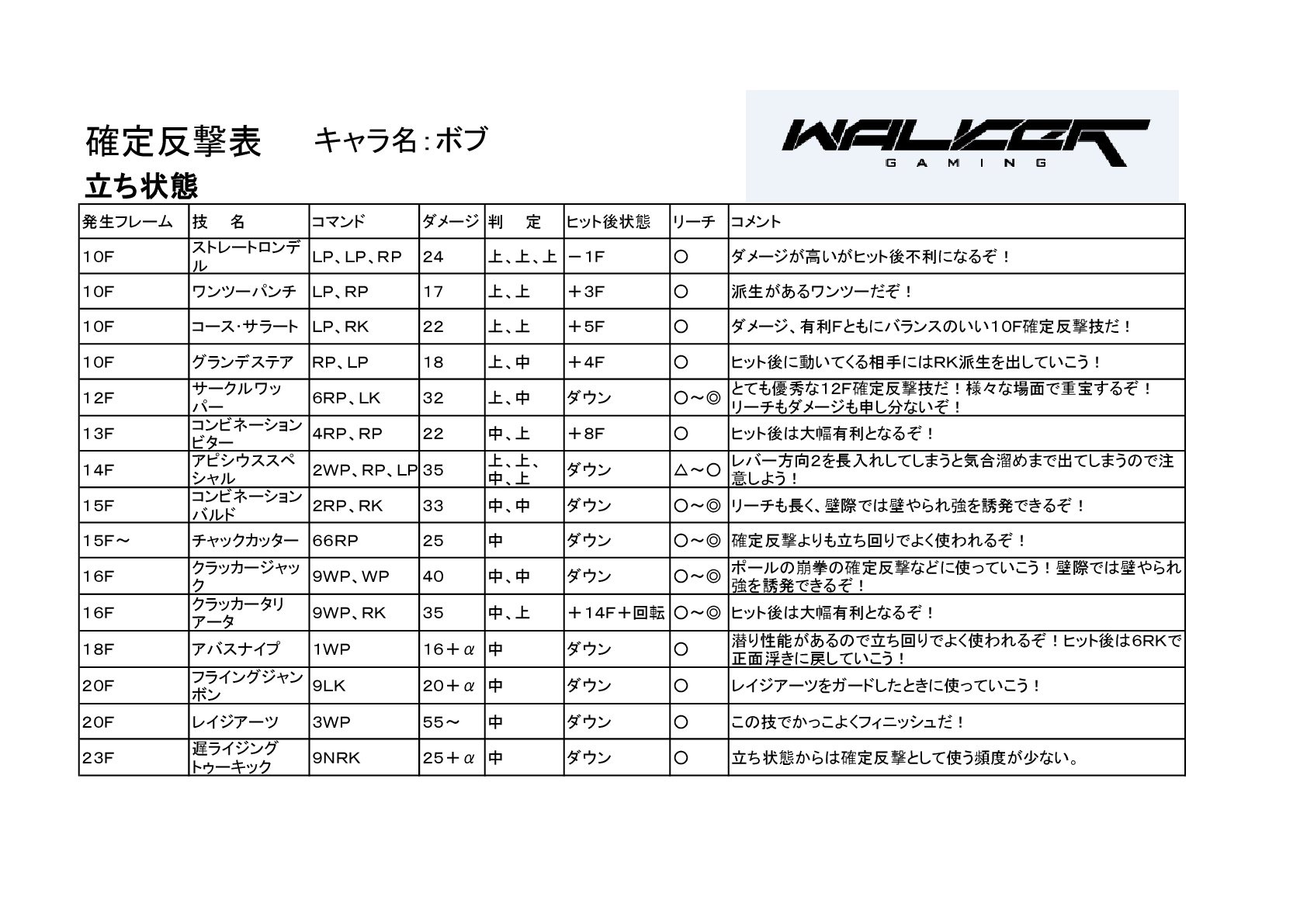 Walker Gaming 鉄学 ボブの確定反撃表をアップするぞ ボブは立ち状態から空中コンボに移行するのが難しいが リーチが長くダウンさせる技を多く持っているぞ しゃがみ状態からは１４ｆのスピナッチアッパーが強いので各キャラの