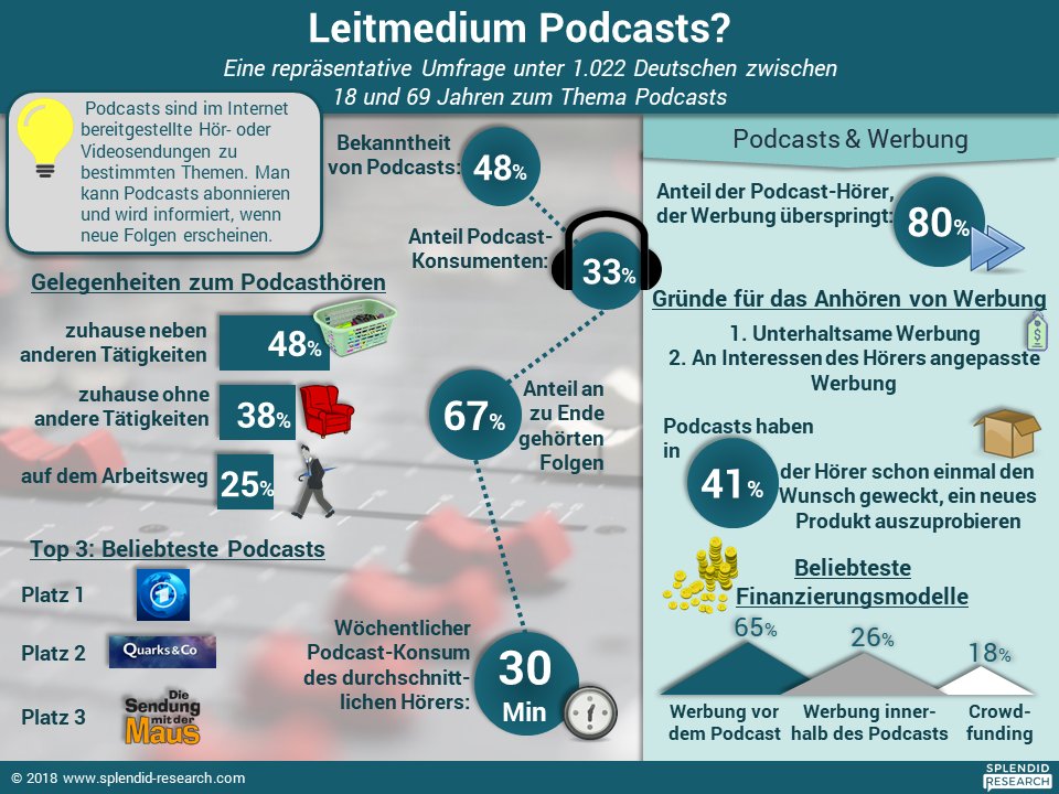 myMaFo's tweet photo. #Podcasts sind auf dem Vormarsch! Ob zuhause oder auf dem Arbeitsweg: jeder dritte Bundesbürger konsumiert dieses Medium regelmäßig. Besonders beliebt sind #Tagesschau, #quarksundco und die Sendung mit der Maus. Weitere spannende Erkenntnisse gibt es hier: https://t.co/D0Bwix6QsP https://t.co/l9aFZsqPD0
