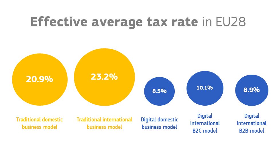 EU_Commission's tweet photo. Domestic digitalised business models are subject to an effective tax rate of only 9%. This is less than half compared to traditional business models facing an effective tax rate of 21%. 
We will tackle this issue at the #FairTaxation roundtable today. https://t.co/p0pNqF1t2J