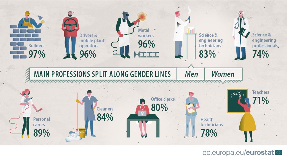 EU_Eurostat's tweet photo. More women than men in personal care, cleaning and teaching professions in the EU #IWD2018 https://t.co/5qZX5QTd6G https://t.co/1SnOjYiXA7