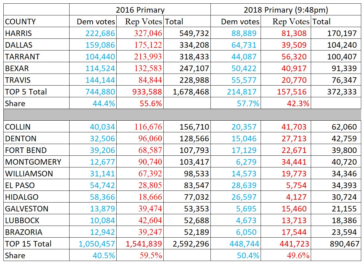 realMABarreto's tweet photo. Here are top 5 and also top 15 TX counties comparing 2016 vs. 2018 primary votes.  In 2016 the top 15 TX counties were +20 Republican and in 2018 (as of 9:48pm) the top 15 counties are +1 Democrat, a 21-point swing https://t.co/Fi4QW36twt