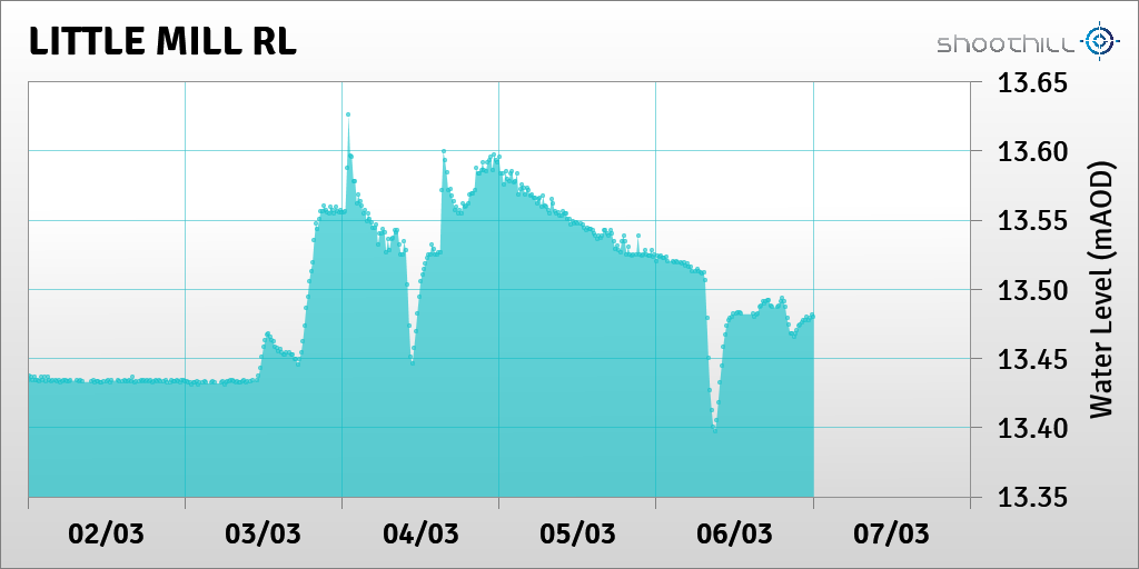riverlevel_2165's tweet photo. On 07/03/18 at 00:00 the river level was 13.48mAOD. https://t.co/IFmQGXmPkv