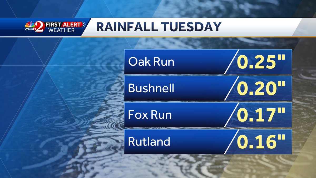 weshweather's tweet photo. Here's a look at some early rainfall totals from this evening so far. More is on the way overnight. #WESHwx https://t.co/bx4CshQWU8