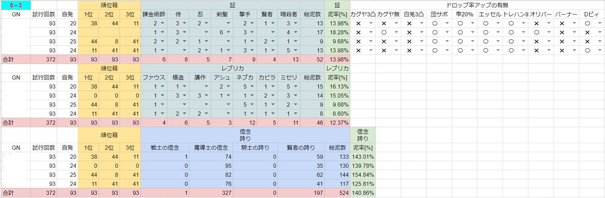 無六地 ミスがあったので共闘パンデモ5 3を修正 M箱から戦士の信念は落ちたけど 戦士 騎士はほぼ落ちない ジョブの証とレプリカはex系しか泥しない 無凸カグヤでの泥率が高いので泥アップは有効