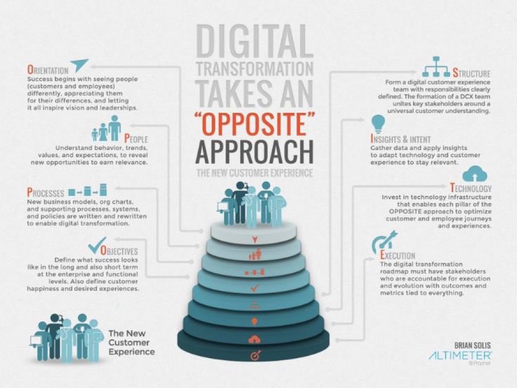 vg_fco's tweet image. Digital Transformation [Infographic] #BigData
#Analytics #askdigiperform #SEOtips #GrowthHacking #Marketing #ContentMarketing #DigitalMarketing #SocialMedia #Makeyourownlane #Mpgvip #AI @vg_fco