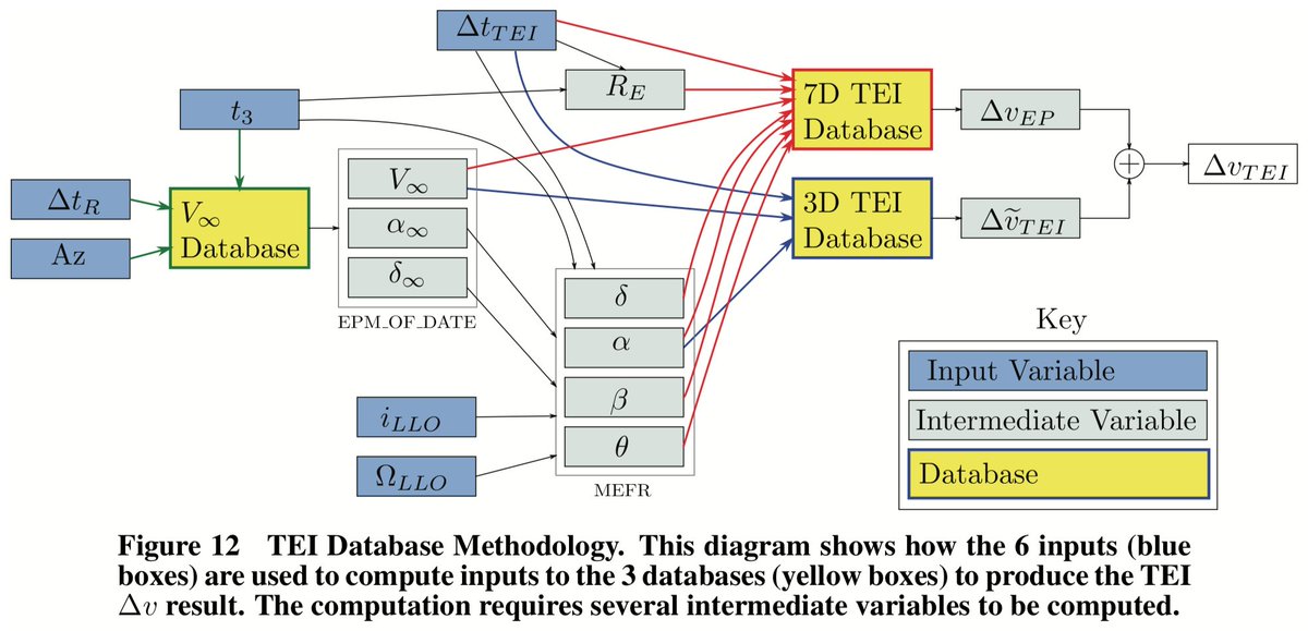 DegenerateConic's tweet image. Figure from &quot;Global performance characterization of the three burn trans-earth injection maneuver sequence over the lunar nodal cycle&quot; (2009). Still one of my favorite diagrams I&apos;ve ever made. #Inkscape #TEI #ConstellationProgram
ntrs.nasa.gov/archive/nasa/c…