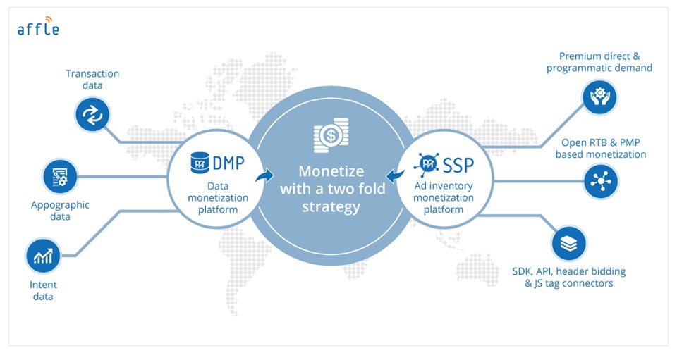 affle's tweet photo. Affle's twin fold monetization strategy helps you to monetize with a differentiation using its DMP to monetize data &amp; end-to-end SSP to maximize yield, along with multiple integration opportunities. Catch-up with our team at #adtechIN booth #20 to know more.
#AffleAdtech18 https://t.co/eU6KCE81MM