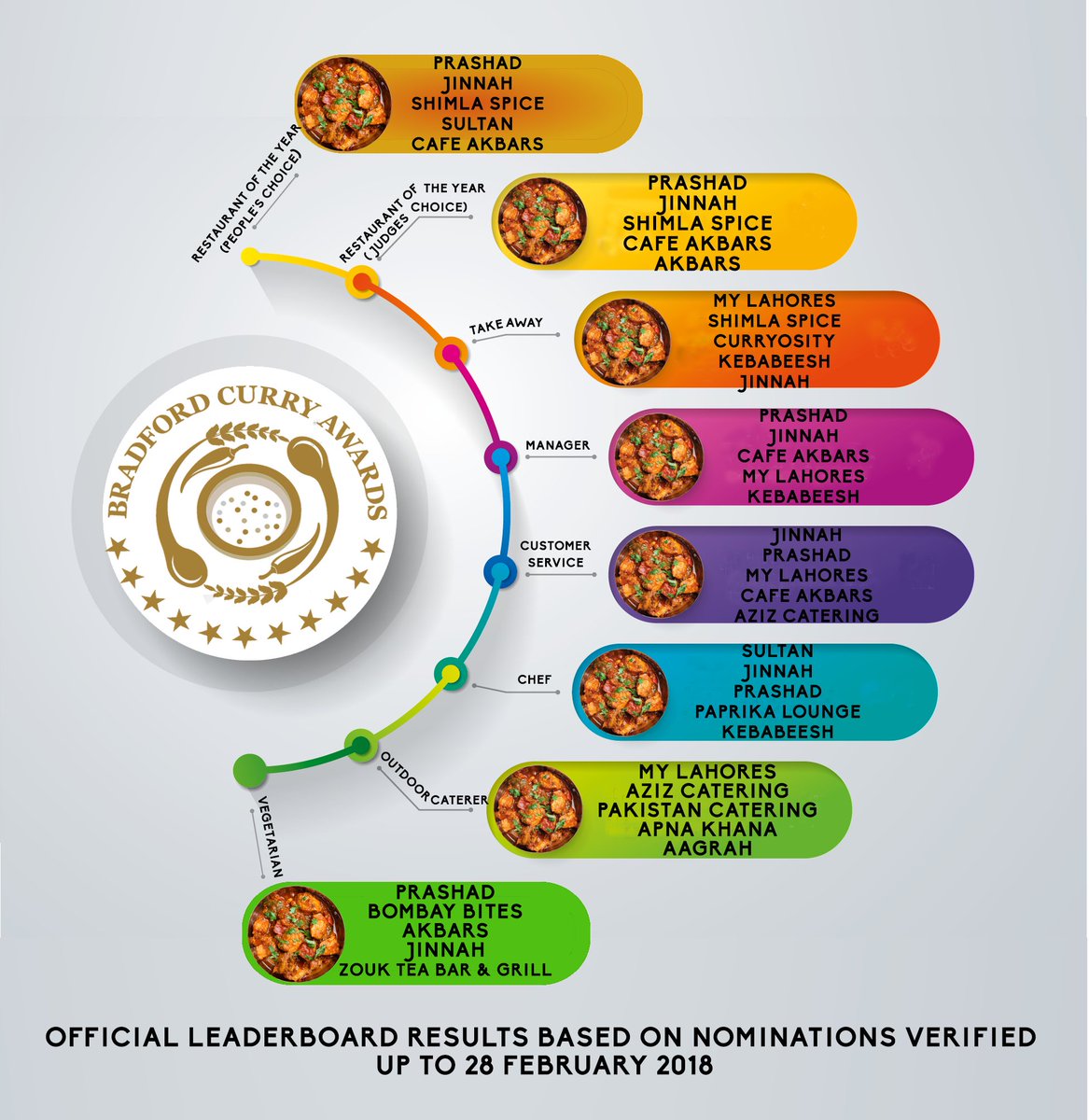BfdCurryAwards's tweet photo. And here is what the leader board for Bradford's inaugural curry awards looks like so far. Special mention to Shama, International, Cafe Rawal, Bharat, Rajpoot, Sweet Centre, Bhajis &amp; Beer. It's all for the taking, be in it to win it. Last chance to nominate #Bfdcurry https://t.co/Y6bGxOFHIn