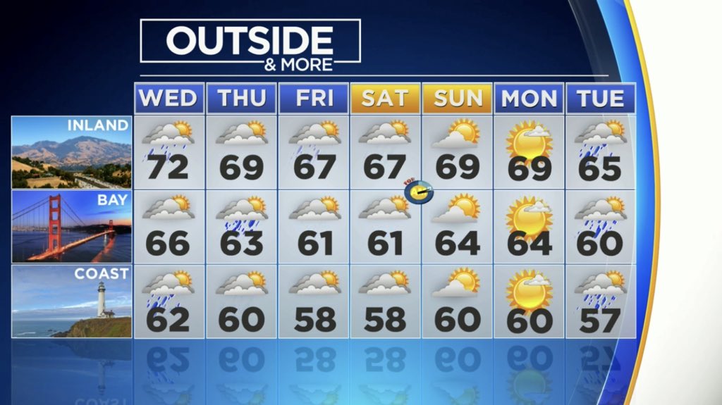 NightBeatTV's tweet photo. Here’s is your @CBSSF and @NightBeatTV weather forecast! #BrianHackney @VeronicaDLCruz #KPIX5Weather #OutsideAndMore https://t.co/BMwFEmKp4f