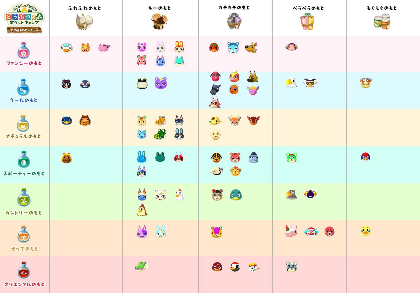 ドラクエウォークまとめニュース ポケ森 新しい素材入手早見表を公開しました 3月7日 オリエンタルのもとを貰えるどうぶつたちや新オブジェに必要な素材など要チェック 詳しくはこちら T Co Hvmoeu3jrr ポケ森 オリエンタルのもと