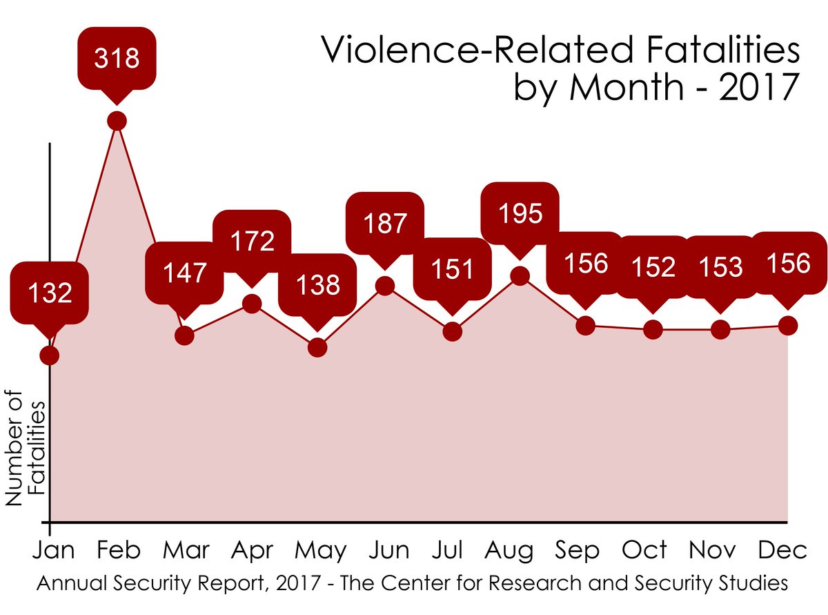 ZeeSalahuddin's tweet image. Thanks for the mention! CRSSpak: Due to a string of #attacks, February casualties stood in sharp contrast to the other months in 2017, states @CRSSpak Annual #SecurityReport #ASR @vogul1960 @gul_shagufta @ZeeSalahuddin @MustafaMalic @FarhanaKanwal