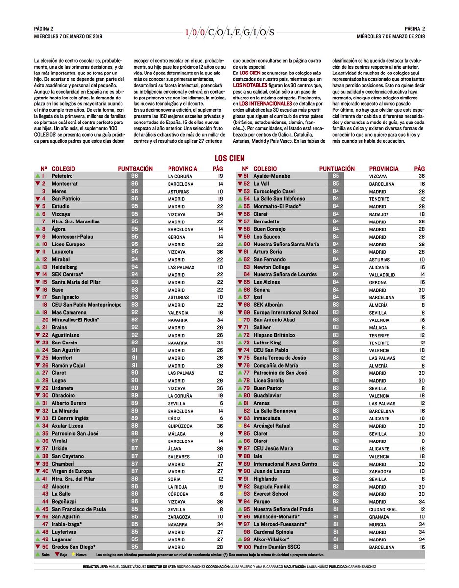 EscolapiosSoria's tweet photo. Hoy @EscolapiosSoria vuelve a ser reconocido en el Ranking de los Mejores Colegios de @elmundoes 📍subiendo puntos apostando por la excelencia educativa y metodológica. ¡Muchas Gracias a todos, pero en especial a las familias que apuestan por nosotros! https://t.co/H5ldez42aR
