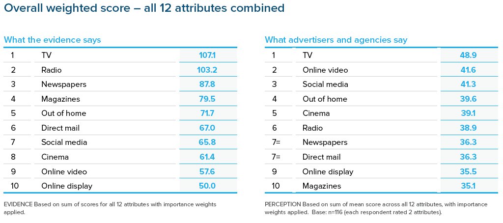 #MediaIntelligence "Hot off the press" 'Re-Evaluating Media' study shows the difference between the hype and the reality. This is the difference between having a perception or having Competitive Intelligence supporting your (Marketing) decisions. What do You think? https://t.co/iou84qoBPa