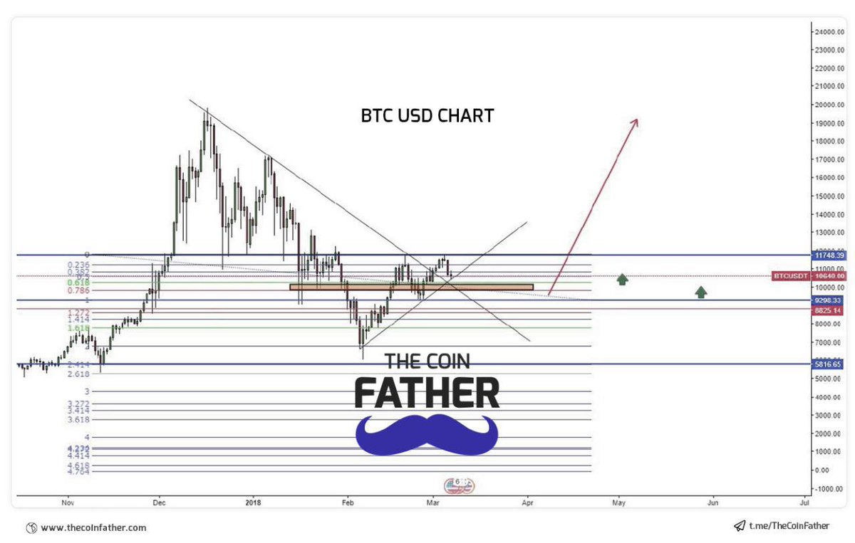 _coinfather's tweet photo. # https://t.co/VEbvRzXmJz BTC   / USDT 
BUY : 10.2k / 9.4k 
SEL : 
TARGET 1 : 11.7k
TARGET 2 : 13.2k
TARGET 3 : 17.4k
STOP LOS : 8.8k https://t.co/chE8Kvn2DX