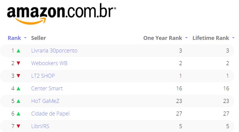 A Livraria <a href="/30porcento/">Livraria 30porcento</a> agora é LÍDER em vendas e a mais bem avaliada livraria no marketplace da @amazonBR. Sucesso com nosso estoque de edições universitárias que você não encontra em nenhum outro lugar. 🤺