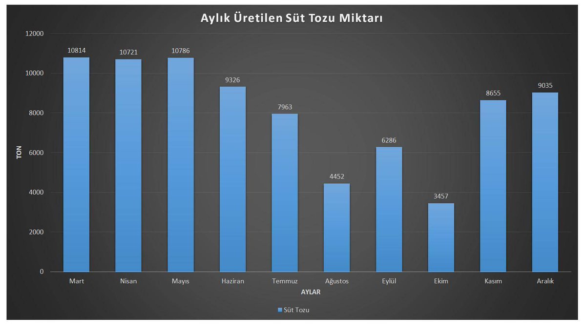 1989Karaaslansk's tweet image. &apos;&apos;Aylık Üretilen Süt Tozu Miktarı.&apos;&apos; 
#ekonomi 
#süttozu 
#TARIM 
#paranınrotası 
ayrıntılar haberde facebook.com/ParaninRotasi/…
