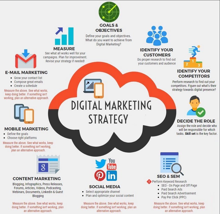 entrosolutions's tweet photo. Include these elements in your #DititalMarketing strategy
#EmailMarketing #Statistics #Analytics #KPIs #Goals #Segments #Competitors #Rules #Mobile #MobileMarketing #Content #Socialfave #SEO #SEM #SMM #ContentMarketing #TPC256 #ORS #Digital #Infographic #StartUp https://t.co/aIi5fZkXt7