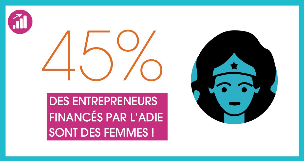 A l'Adie, 45% des #entrepreneurs sont des #femmes (versus 28% en France)  ! 💪🙋‍ #Réussir #SeLancer #Oser #Entreprendre #Entreprise #Emploi rdv-adie.org/createurs/