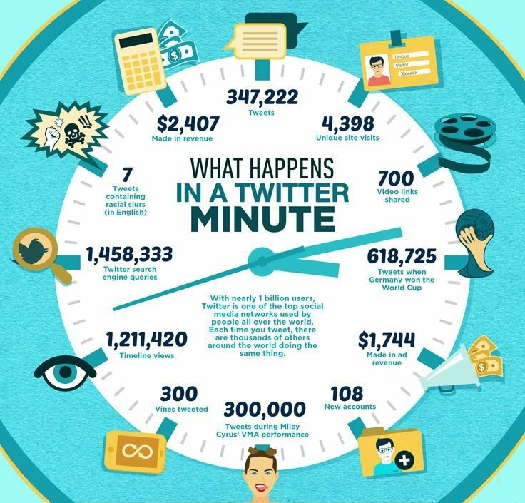 IsabellajonesCl's tweet image. What happens in a Twitter minute.
#digitalmarketing #OnlineMarketing #emailmarketing #socialmediamarketing #smm #SEO #PPC #sem #advertising #GrowthHacking  #ROI #ContentMarketing #metrics #OnlineAdvertising #SMO #VideoMarketing #inboundmarketing
