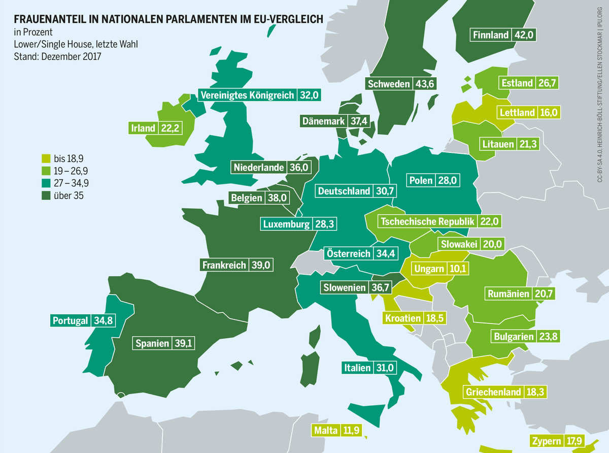 BoellStiftung's tweet photo. Im europäischen Vergleich liegt Deutschland nur im Mittelfeld #Weltfrauentag https://t.co/9fe1ogw69D