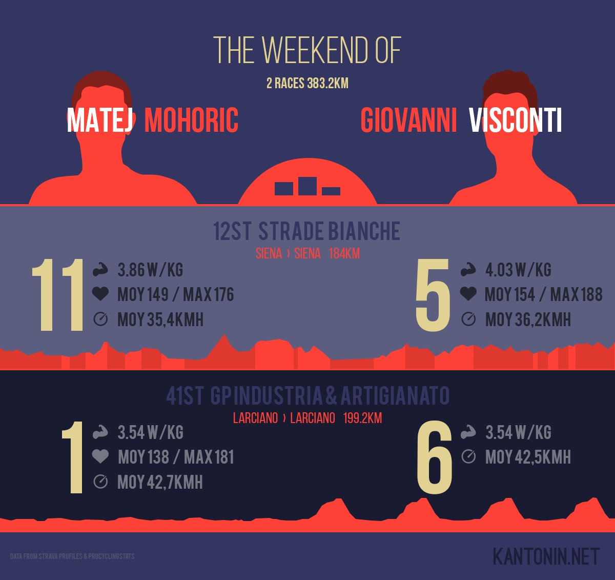kantonin's tweet photo. What a weekend for Giovanni Visconti & Matej Mohoric from @Bahrain_Merida
#infographics #procycling #cycling #StradeBianche #stradebianche2018 #cyclingnews #lesRP #veloRTBF #lequipevelo https://t.co/3GN1gqFjJy