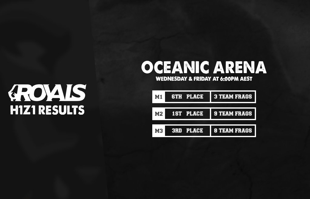 RoyalsESC's tweet photo. The Main Royals H1Z1 roster competed back on home turf today, pulling a well played night out overall. After tonight's results we are currently placed 3rd in the Division 1 leader board! https://t.co/dVyDltU7CJ