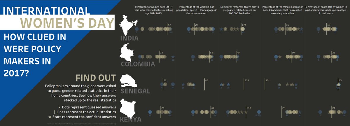 devCoster's tweet photo. As #InternationalWomensDay is this week, we're using a 
Equal Measures 2030 dataset for #MakeoverMonday. Here's my attempt at visualising some of the misconceptions policy makers have around gender equality. https://t.co/XwQAgc5L99 https://t.co/rJqrHc006l