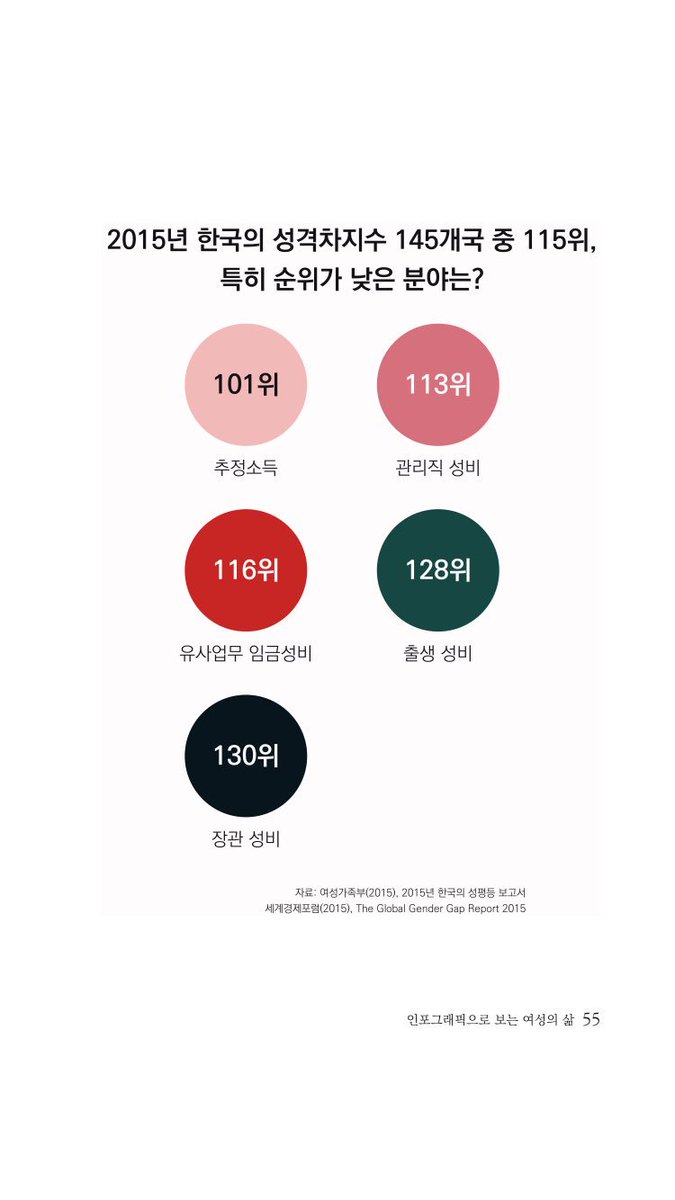 남성은 국민연금액의 70.4%를 받는다. 60대 이상 인구는 여성이 많지만 수급자 수는 남성이 많다. 여성을 고용하는 건 연금 대상이 아닌 직종, 비정규직과 돌봄노동이기 때문이다. 돈 안되는 육아와 가사노동은 여전히 여성의 몫이다. 그러니 여성이 받는 임금은 남성의 64%, 세계적으로 심각하다.