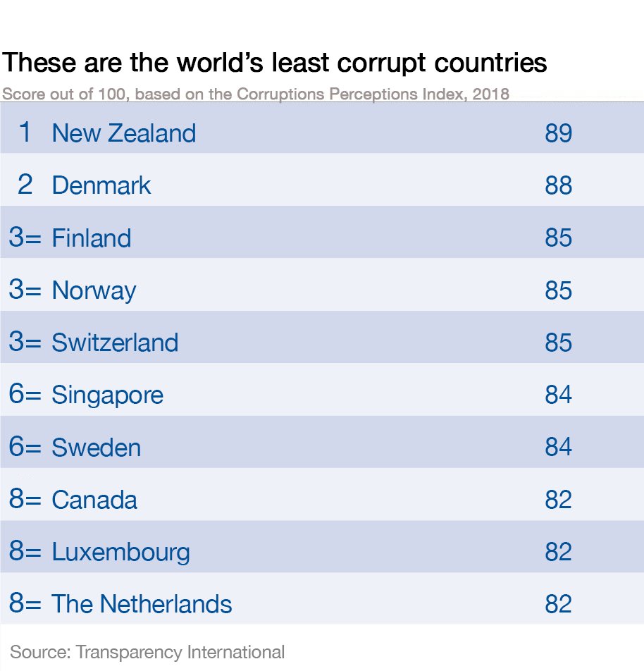 wef's tweet image. New Zealand is the world&apos;s least corrupt nation wef.ch/2HWQg4L #corruption