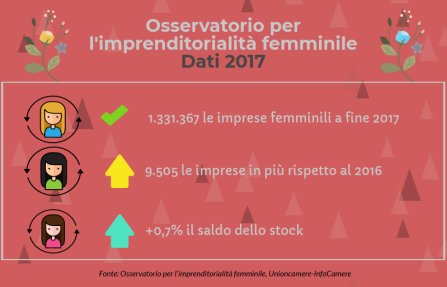 IfUnioncamere's tweet photo. #ImpreseFemminili si irrobustiscono: meno #ditteindividuali e + #societàdicapitali. Le società di capitali condotte da #donne sono aumentate di circa il 17% nel 2017 rispetto a tre anni fa. Nel 2017 arrivano a rappresentare oltre il 21% delle imprese rosa. https://t.co/XLjr2xt3PS https://t.co/hXyQLq3xur