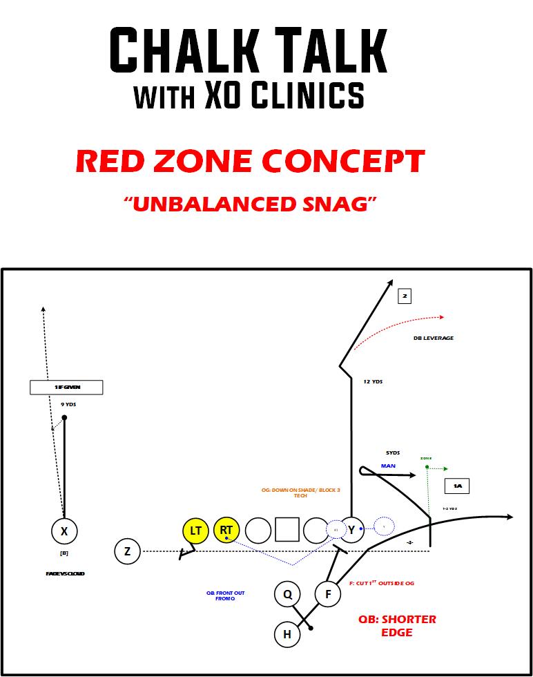 xoclinics's tweet photo. #RedZone Concept-Tackle Over with Trade and Motion to "Sprint-Snag Concept"
@txhsfbchat @slade248 @CoachMckieJr #DailyConcept https://t.co/nknHEvtmEO