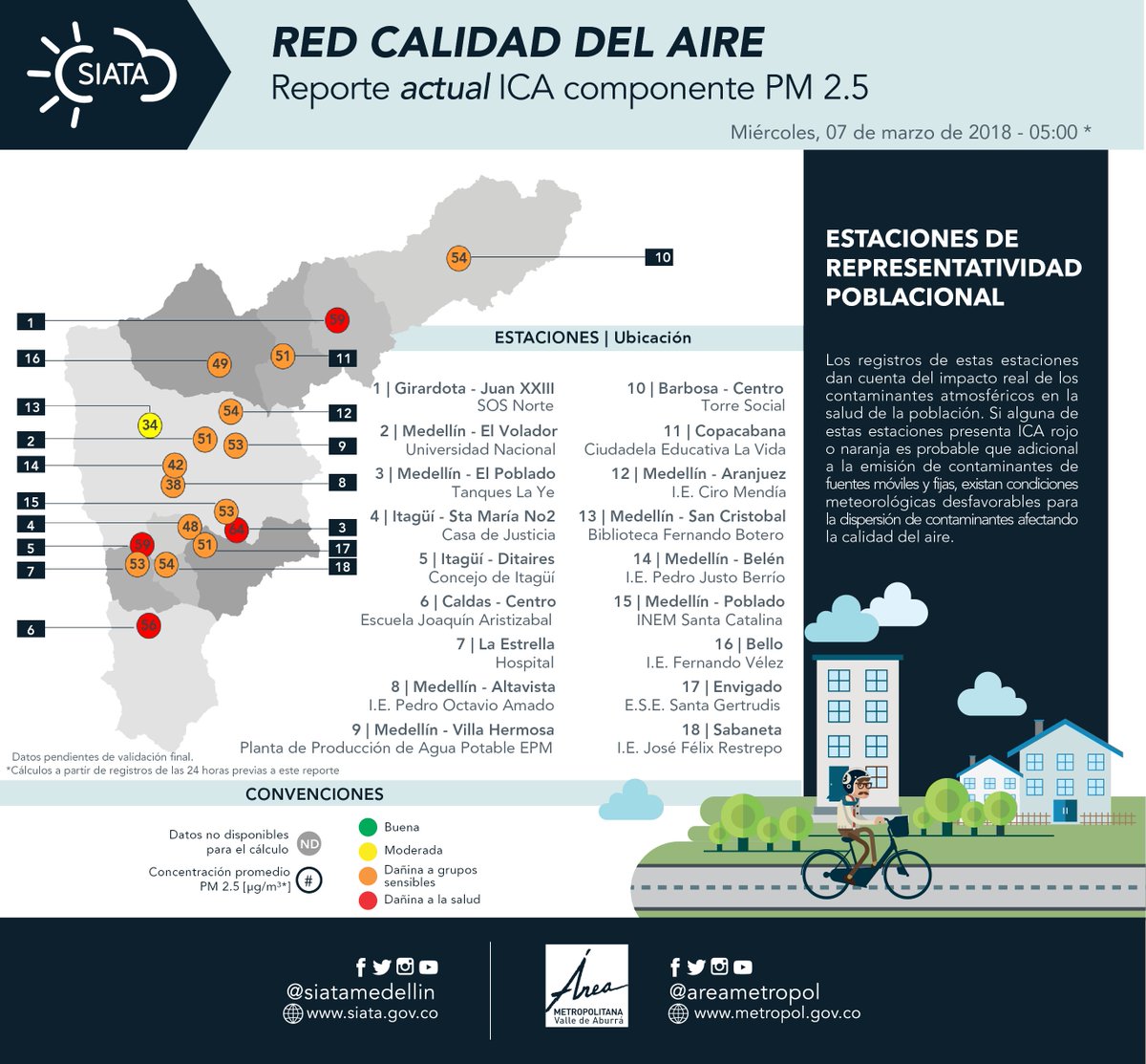 siatamedellin's tweet photo. #ReporteICA | Así está la #CalidadDelAire en el Valle de Aburrá (Datos últimas 24 horas PM2.5) | @Areametropol https://t.co/kyDBsROaKH