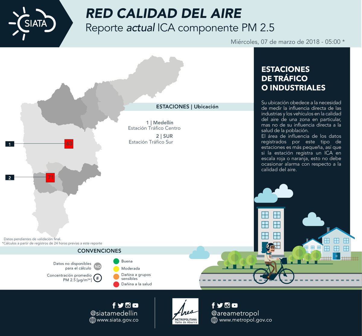 siatamedellin's tweet photo. #ReporteICA | Así está la #CalidadDelAire en el Valle de Aburrá (Datos últimas 24 horas PM2.5) | @Areametropol https://t.co/kyDBsROaKH