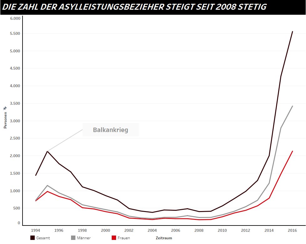 Die #Flüchtlingshilfe läuft in @duesseldorf gut wie andere Visualisierungen schon gezeigt haben. In diesem Chart sehen wir auch wie es vor dem Syrienkrieg aussah. Das damalige Hoch war 1995 während dem Balkankrieg. <a href="/OpenDataDdorf/">Open Data Düsseldorf</a> <a href="/miriamkochdus/">Miriam Koch</a> <a href="/tableau/">Tableau</a> #DataVisualization