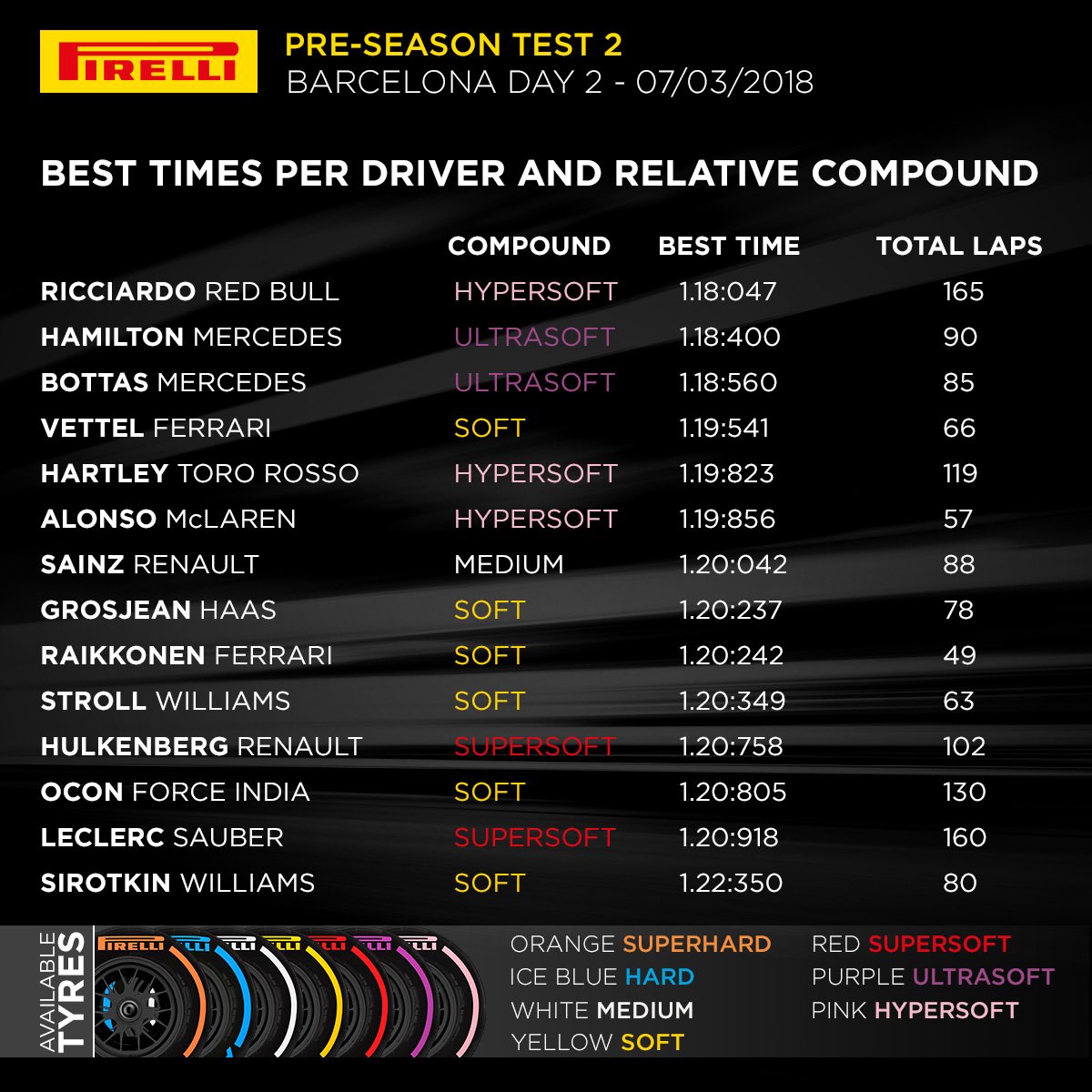 Pirelli Motorsport on X: "Another day of #F1Testing comes to a close at  @Circuitcat_eng. Here are today's #Fit4F1 stats. https://t.co/qF7GArmpG3" /  X