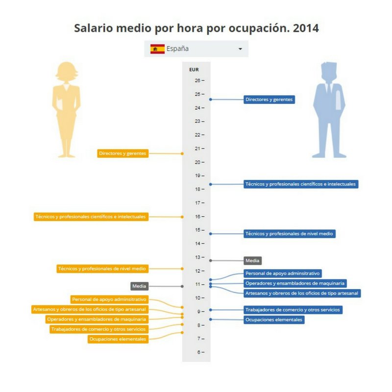 ComisionEuropea's tweet photo. Las mujeres🇪🇺 ganaban de media un 16% menos que los hombres en 2016. La menor diferencia se daba en Rumanía 🇷🇴 e Italia 🇮🇹 (5%), la mayor en Estonia 🇪🇪 (22%). En España era del 🇪🇸14% https://t.co/fM0l3SbLfD
#ahoraeselmomento #diadelamujer #diainternacionaldelamujer #8M https://t.co/NUGxjdUxhk