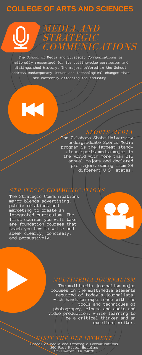 OkstateCAS's tweet photo. The @osusmsc degree offers #CAScowboys the opportunity to study at an ACEJMC nationally accredited program with cutting-edge technology and a distinguished history. Students in the program will have a balance of theory and hands on training in the classroom.
#CASmajor #CASsmsc https://t.co/F0m8SxTqbG