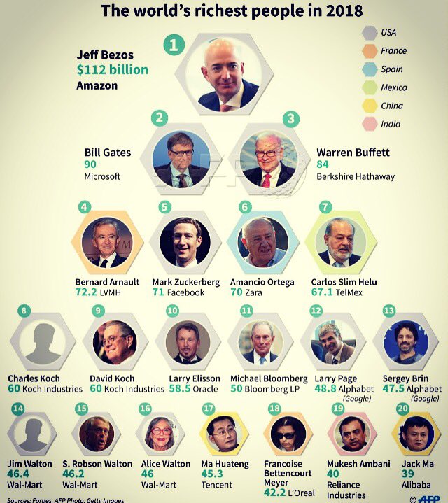 From its humble begging as an online bookstore to selling every imaginable thing online, jeff Bezos of Amazon is the richest man on earth. He must have done something Right💰#rich #dubai #uae #online #entrepreneur #startup