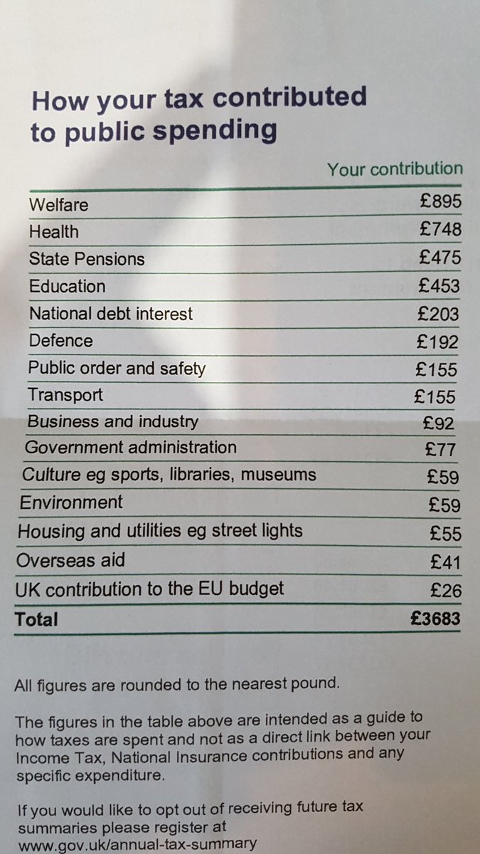 cirian75's tweet photo. Just received my tax statement for the year

EU cost to me

£26, or 50p pw

For better human rights

better quality food

Better environment

better health and safety

Freedom of movement and work in 27 other member states.

EU membership is the bargain of the millennium

#remain https://t.co/KrqkD8TlBx