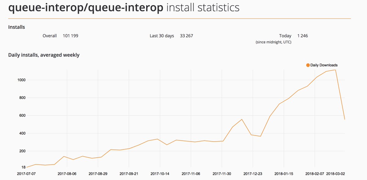 php_enqueue's tweet image. Queue Interop started nine months ago and has surpassed the 100k downloads mark on packagist.  Thank you all who make this true.  #php #enqueue