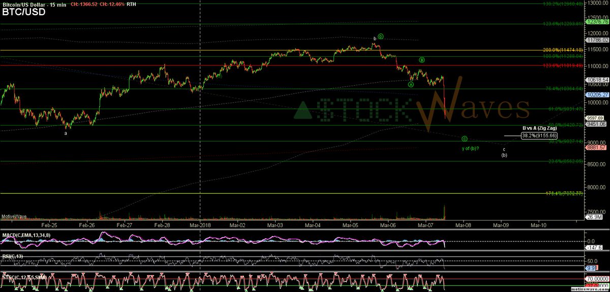 ZacMannes's tweet photo. Looking more like heart of a micro 3 here in the #miniVortex, but POSSIBLE this is trying to complete as ABC down in  y of (b) and not getting 5down as c of (b). $ETH has met the c wave objective but easily gets a 4-5. #bitcoin $BTCUSD https://t.co/zCVQDXzeDb