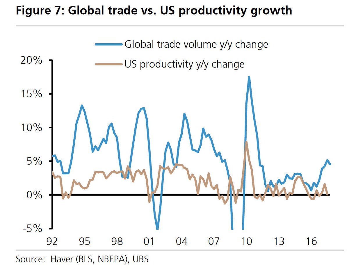 Us Productivity Growth Chart