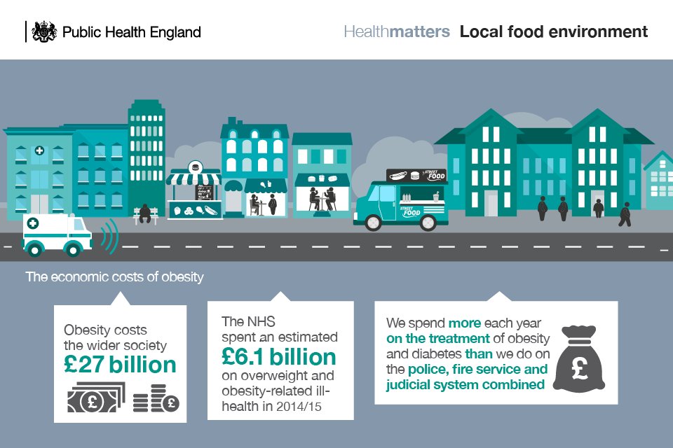 UKHSA's tweet photo. Failing to address the challenge posed by obesity places an even greater burden on NHS resources. Find out about the steps being taken to tackle this problem: https://t.co/5Zst3eKOhv https://t.co/UpQKFY767s