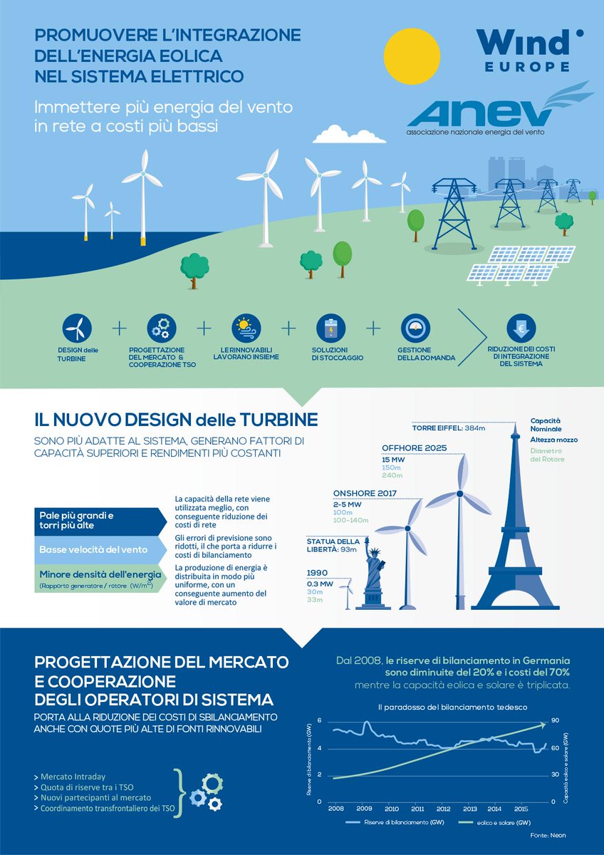AnevEolico's tweet photo. Infografica ANEV @WindEurope sull'integrazione dell'energia eolica nel sistema elettrico #eolico #energia #ambiente https://t.co/vQFV4fGPde