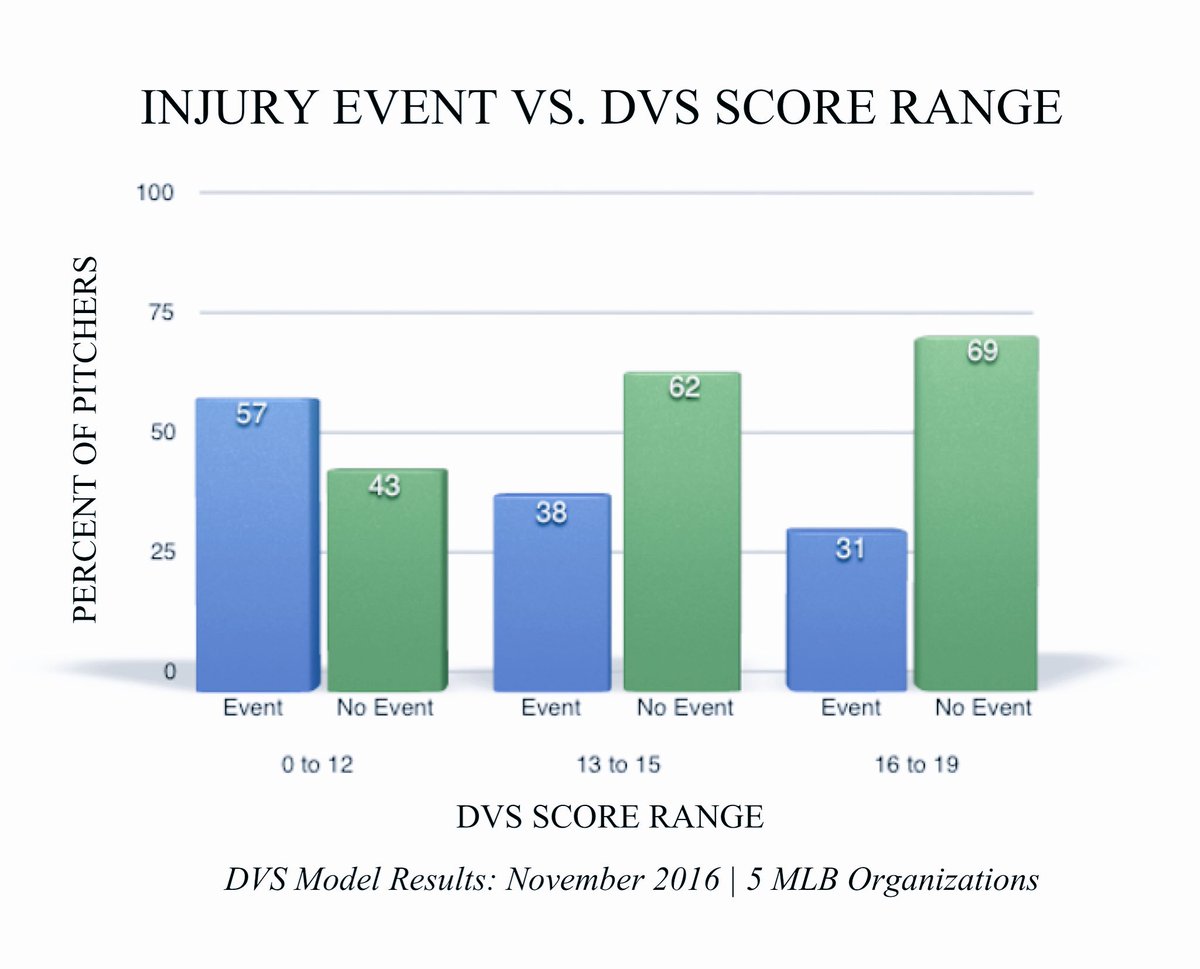 DVSbaseball's tweet image. A look back at DVS Model findings from 5 MLB organizations pitchers in 2016.  Event = missed more than 3 months of games. #DVSscore